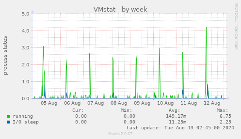 VMstat