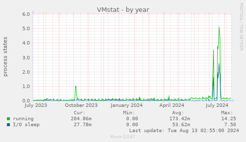 VMstat