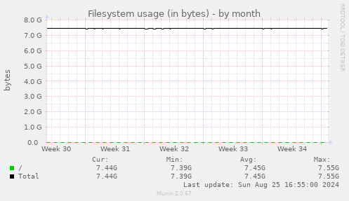 Filesystem usage (in bytes)