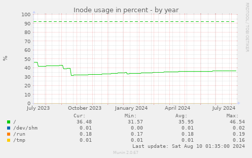 Inode usage in percent