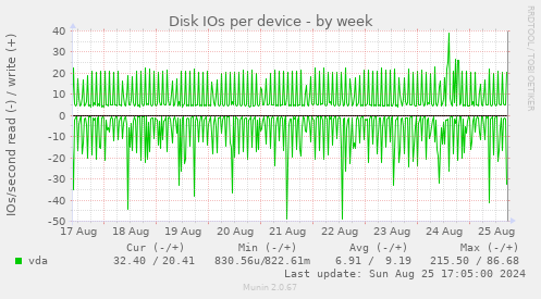 Disk IOs per device