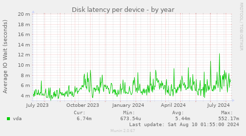 Disk latency per device