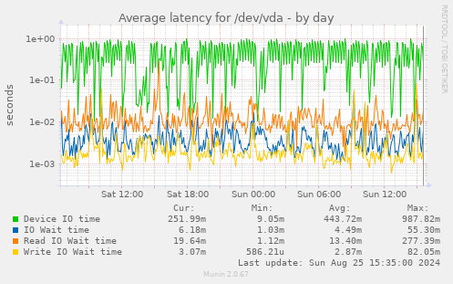 Average latency for /dev/vda