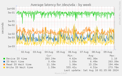 Average latency for /dev/vda