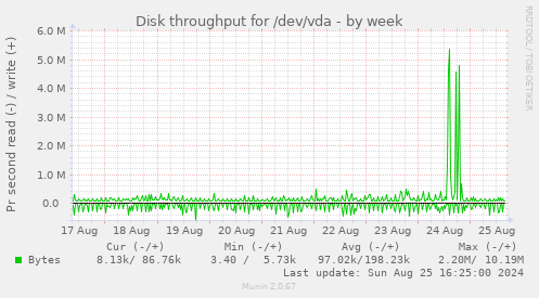 Disk throughput for /dev/vda