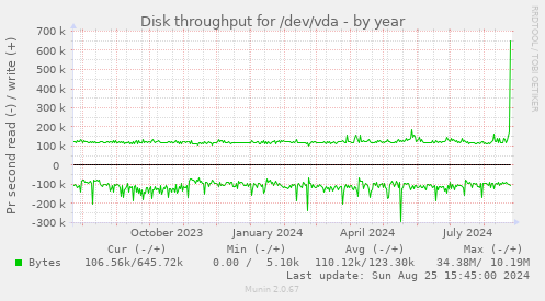 Disk throughput for /dev/vda