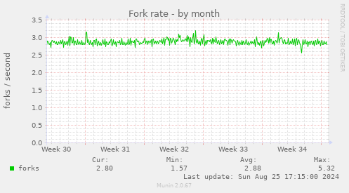 Fork rate