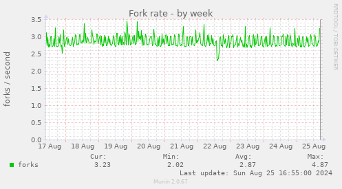 Fork rate