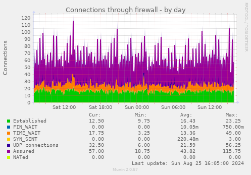 Connections through firewall