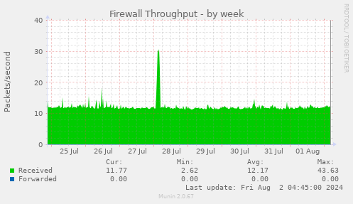 Firewall Throughput