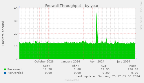 Firewall Throughput