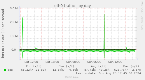 eth0 traffic