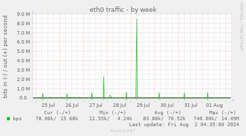 eth0 traffic