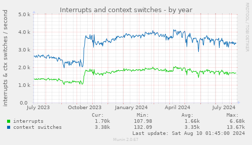 Interrupts and context switches