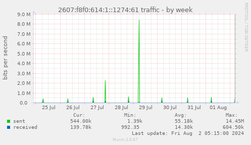 2607:f8f0:614:1::1274:61 traffic