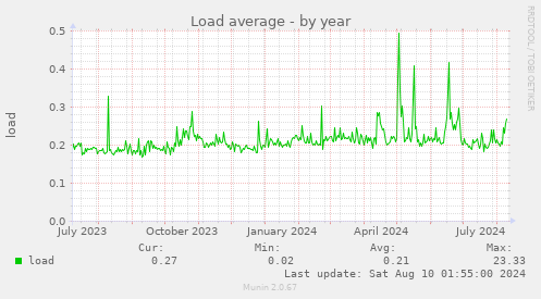 Load average