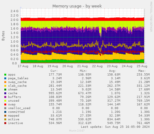 Memory usage