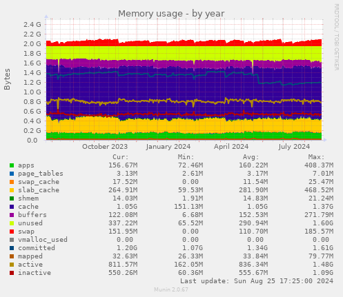 Memory usage