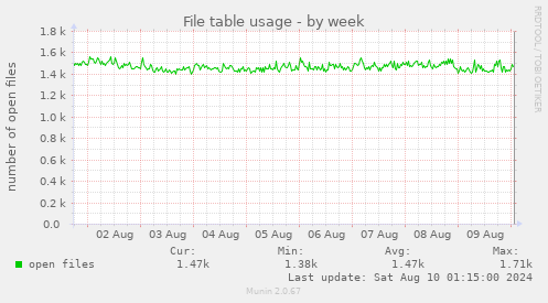 File table usage