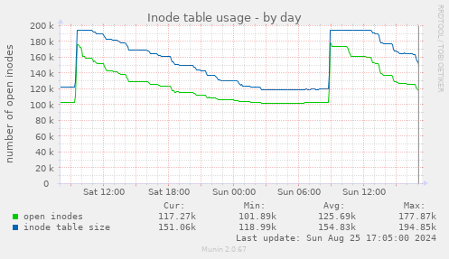 Inode table usage