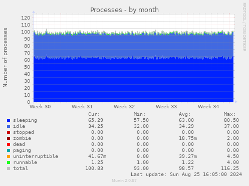 Processes