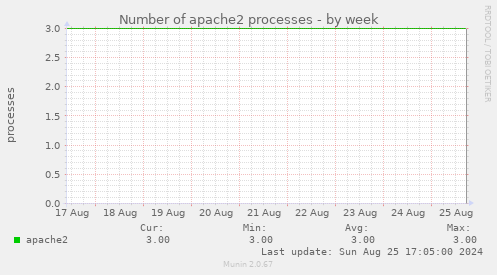 Number of apache2 processes