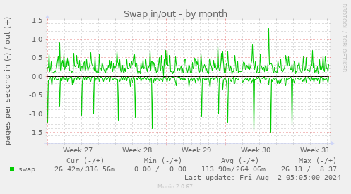 Swap in/out