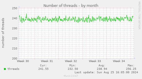 Number of threads