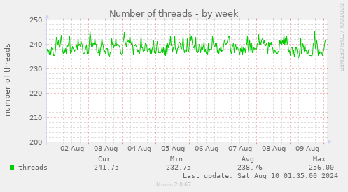 Number of threads