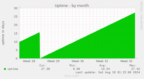 Uptime