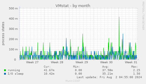 VMstat