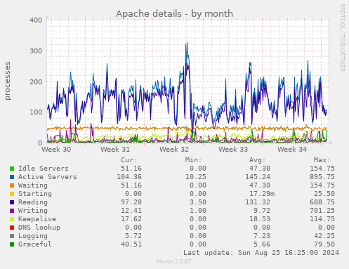 Apache details