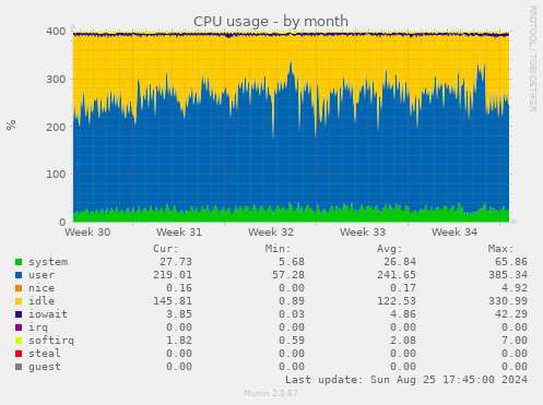 CPU usage