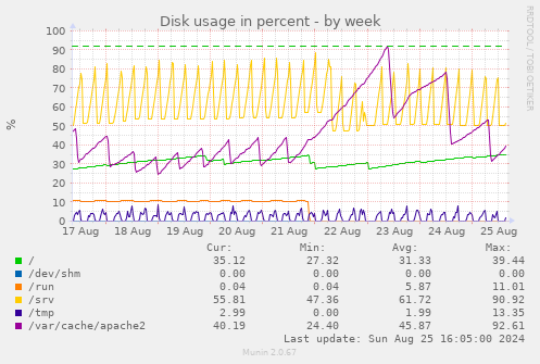 Disk usage in percent