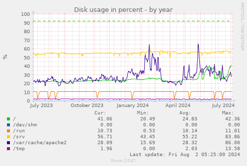 Disk usage in percent