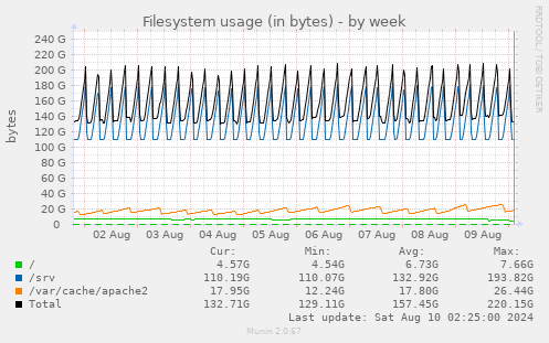 Filesystem usage (in bytes)