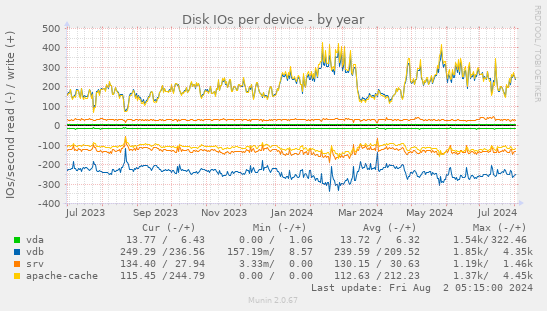 Disk IOs per device