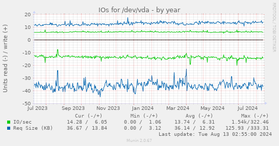 IOs for /dev/vda