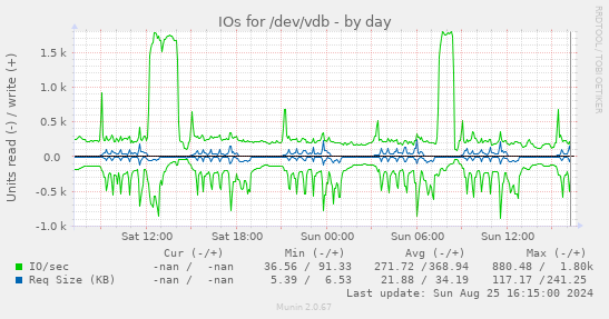 IOs for /dev/vdb