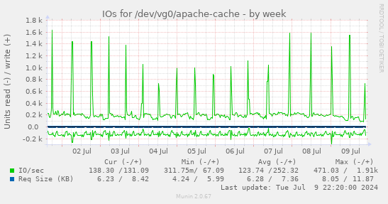 IOs for /dev/vg0/apache-cache