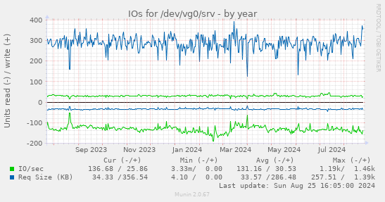 IOs for /dev/vg0/srv