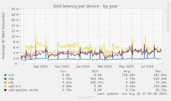 Disk latency per device