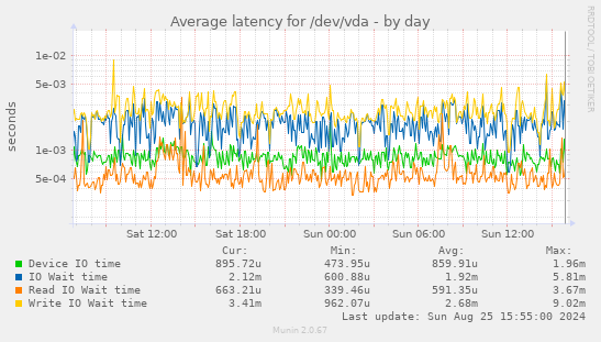 Average latency for /dev/vda