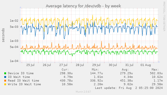 Average latency for /dev/vdb