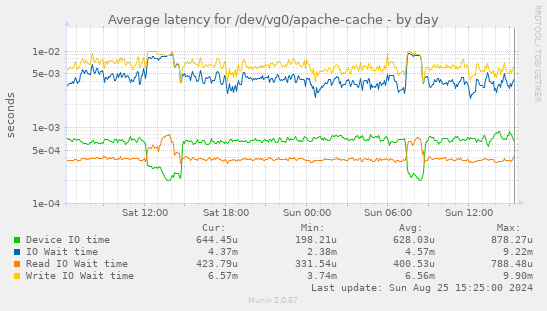 Average latency for /dev/vg0/apache-cache