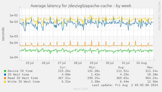 Average latency for /dev/vg0/apache-cache