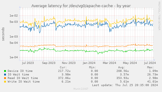 Average latency for /dev/vg0/apache-cache