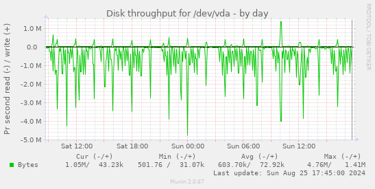 Disk throughput for /dev/vda