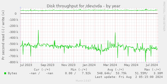 Disk throughput for /dev/vda