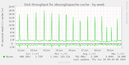 Disk throughput for /dev/vg0/apache-cache